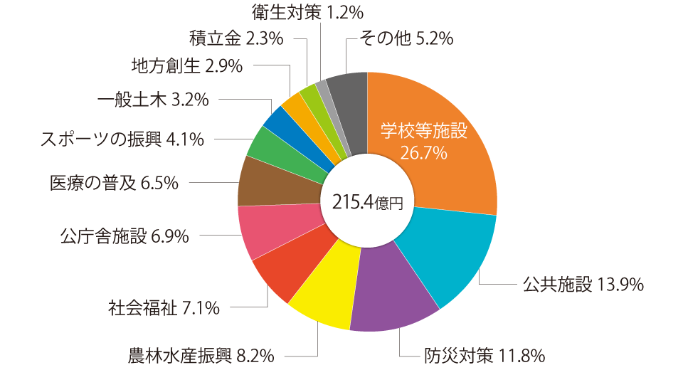 主催者収益金の使途（平成28年度実績）