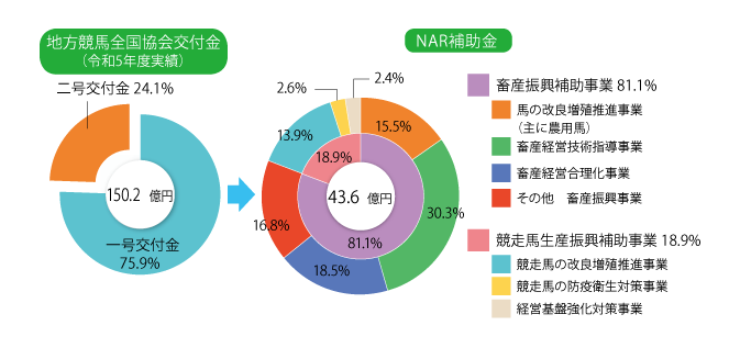 地方競馬全国協会交付金（平成28年度実績）